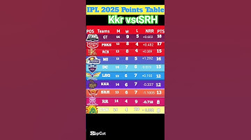 IPL 2025 Points Table| IPL 2025 Today Points Table After Match 68|#KkrvsSRH #pointstable #shorts
