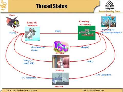 Thread Life Cycle n java - YouTube