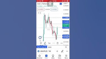 ANKR up 50% on the daily! #bitcoin #smartmoneyconcepts #crypto #ankrcrypto #ankr #shorts