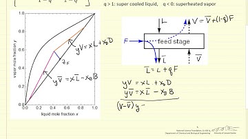 Derive Equation for q line in McCabe Thiele Method