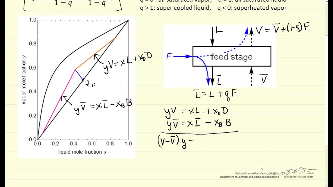 Derive Equation for q line in McCabe Thiele Method - YouTube