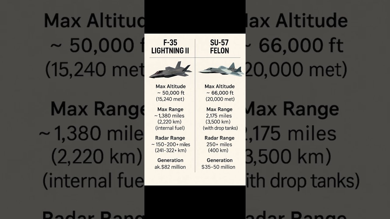 F 35 Lightning II Vs Su 57 Felon Fighter Jet Comparison 2025 F35 Su57 Fighterjets
