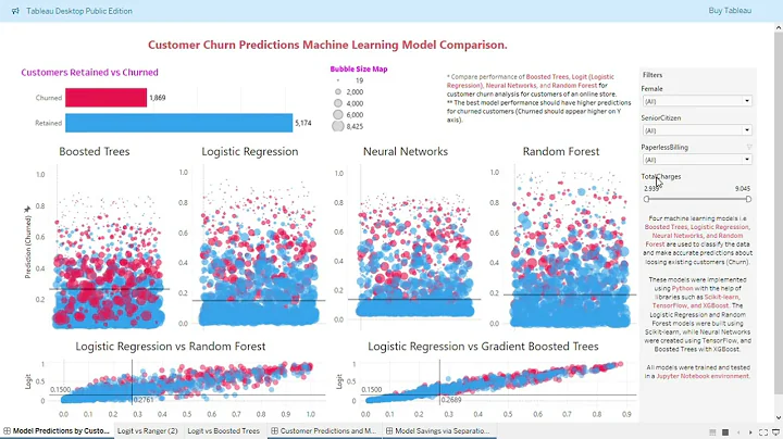 Mldatahouse - Customer Churn Prediction Model Comparison