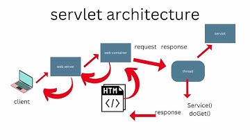 How the Container handles a request
