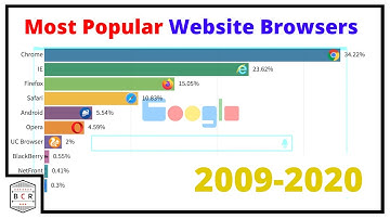 Most popular website browsers 2009-2020