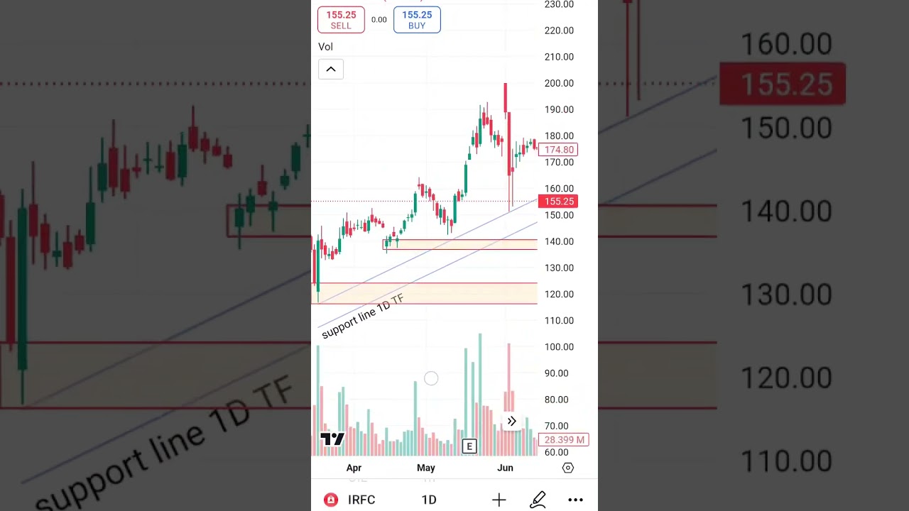 IRFC Stock Price Analysis: Buy at ₹155 for Massive Gains? 