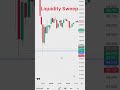 Liquidity Sweep Trading Strategy 💰 Smart Money Secret #btcusd #trading #goldtrading #xauusd