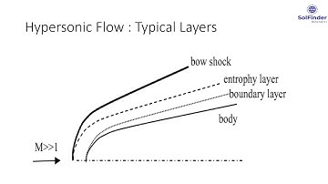 Hypersonic Flow