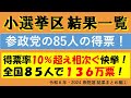 【参政党】小選挙区８５人の結果一覧【全国で約１３６万票が小選挙区で参政党の候補者に！】～プロトラ衆院選結果まとめ編①～