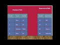 SQL Interview Questions (Intermediate Level) - Master SQL Joins, Subqueries &amp; Aggregates