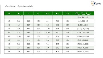 Numerical on Circle - Techniques For Geometric Modeling - CAD/CAM/CAE