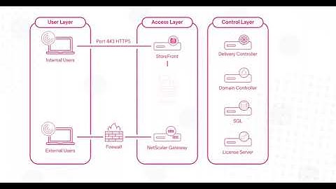 Citrix StoreFront Connection Flow