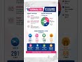 Stock Learning 11 | Vishal Mega Mart#shorts #shortsfeed #stockmarket #investing #finance