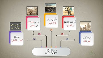 احفظ سورة الفيل بالخرائط الذهنية بالتكرار ومع التدبر