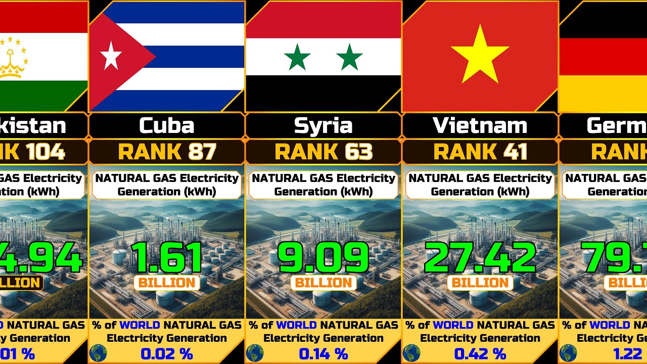 Annual Natural Gas Electricity Generation by Country - YouTube