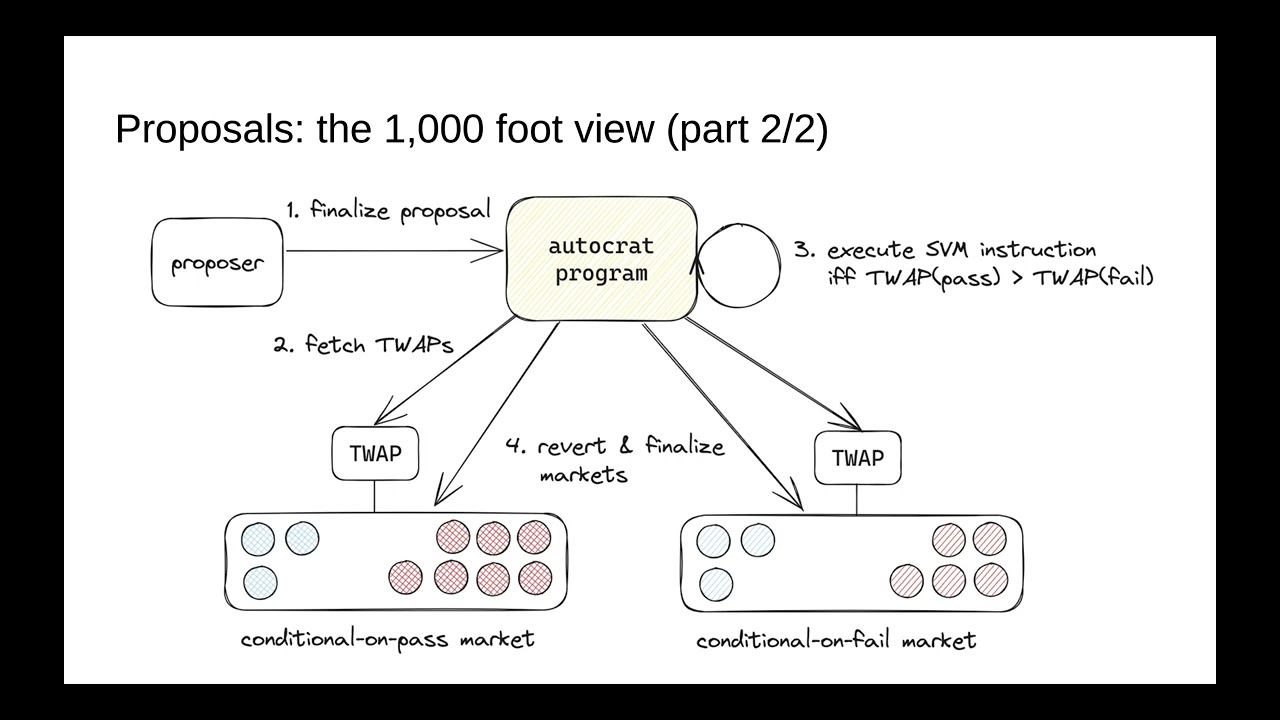 Futarchy - The Governance Model of the Future - The Ultimate Guide
