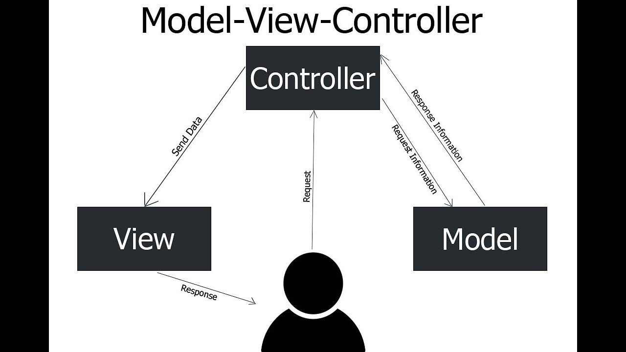 Mvc java. MVC. Схема паттерна. Схема модели MVC. Model-view-Controller схема. Паттерн модель – представление – контроллер.