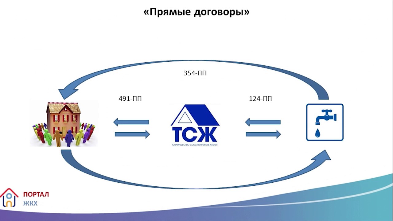 Должны ли ресурсоснабжающие организации. Прямой договор. Прямые договора с ресурсоснабжающими организациями. Договор с ресурсоснабжающей организацией. Прямые договоры с РСО.