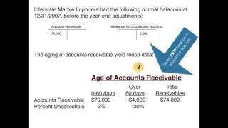 Allowance for Doubtful Accounts: Aging Schedule