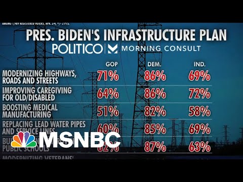 Most Dems, 35 Percent Of GOP Support Infrastructure Plan: Poll | Morning Joe | MSNBC