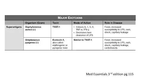 USMLE® Step 1 High Yield: Infectious Diseases: Endotoxins and Exotoxins
