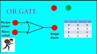 REAL LIFE EXAMPLE FOR LOGIC GATES-CLASS 11-CS-ENGLISH VERSION