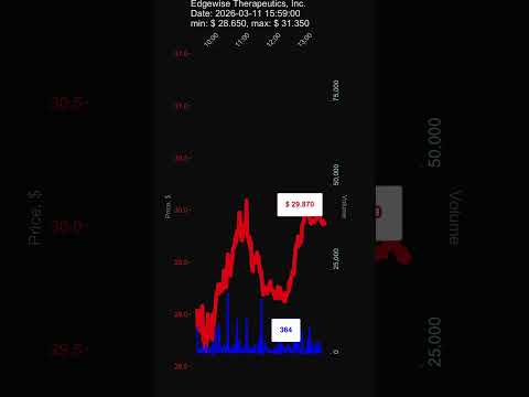 EWTX, Edgewise Therapeutics, Inc., 2026-03-11, stock prices dynamics, stock of the day