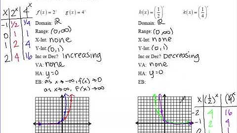 Precalculus - Unit 8 - Day 1 - Graphing Exponential Functions