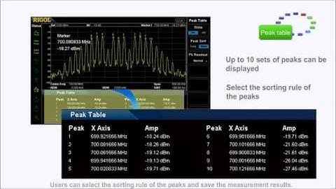 New RIGOL DSA815 and DSA815TG 1.5GHz Spectrum Analysers -- performance redefines the DSA-class