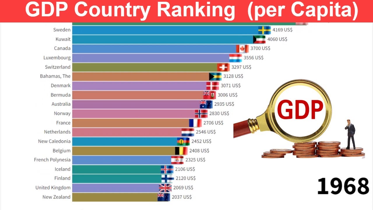 Country ranking. Ranking of the economies of Countries. Country economy. World GDP 2022. GDP per capita 19th Century.