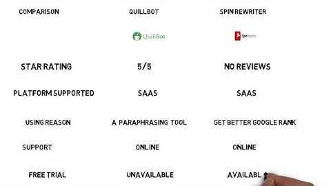 Quillbot vs Spin Rewriter || Rewriter Tool || Article Rewrite Tool || Best Article Spinner