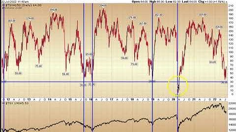 Indicator of the Day (video):  TSX Stocks Above 150 MA