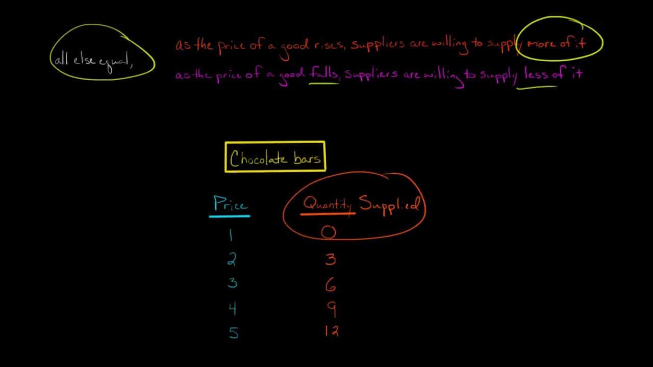 what is an example of law of supply