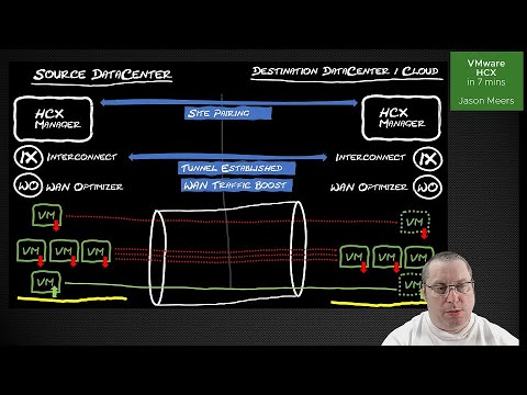 VMware HCX in 7mins (Hybrid Cloud Extension) (Jason Meers)