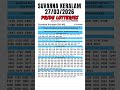 KERALA LOTTERY RESULT TODAY LIVE KERALA SUVARNA KERALAM SK 46 KERALA LOTTERY FULL RESULT 27 03 2026