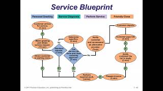 Process Strategies