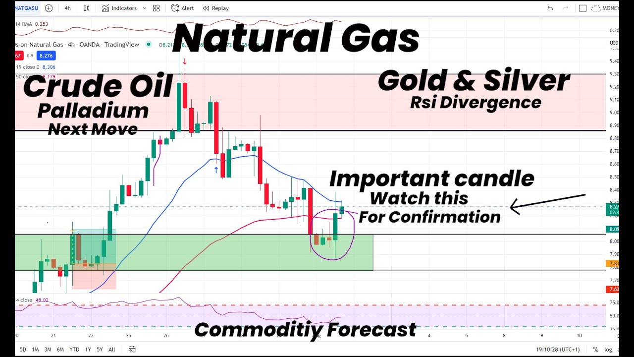 Natural Gas Candle to Watch | Gold & Silver Divergence | Crude Oil ...