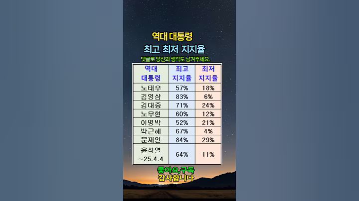 역대 대통령 최고 최저 지지율! 김대중 최고71% 최저 24%   #지식쇼츠#지식#지혜#상식#치매