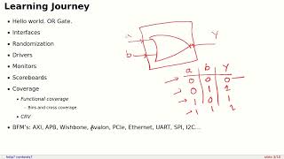 cocotb tutorial Part 1: Hello verification!