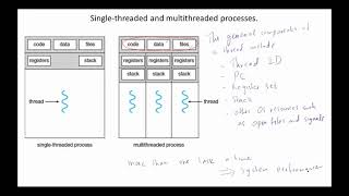 OS  Introduction to threads