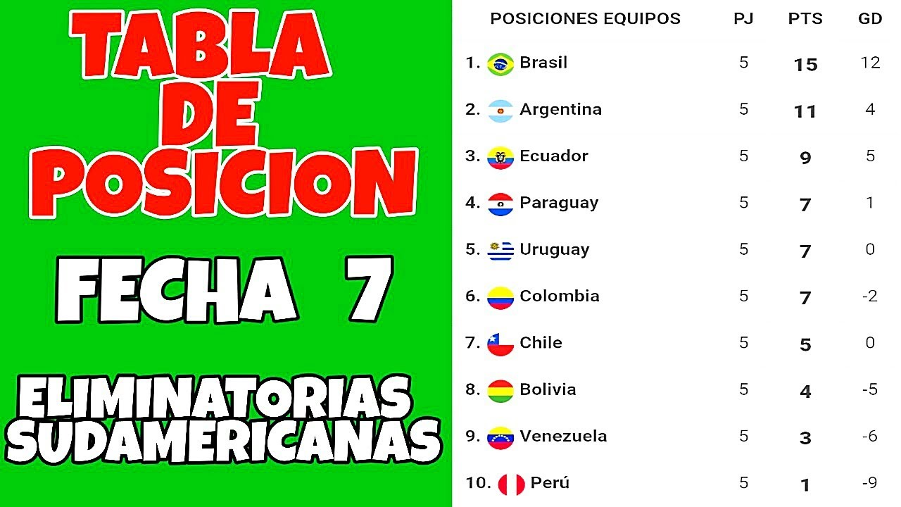 RESULTADOS Y TABLA DE POSICION DE LA FECHA 7 DE LAS ELIMINATORIAS SUDAMERICANAS