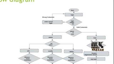 Student Performance Analysis | Final Year Projects 2016
