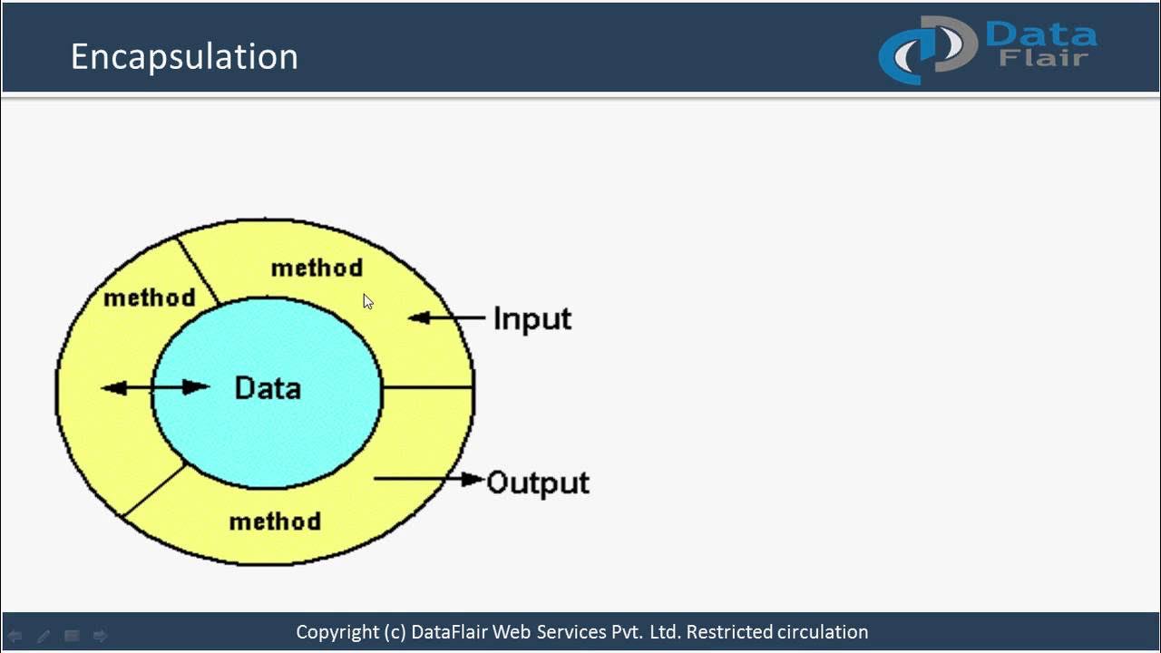 Java Encapsulation - Object Oriented Programming Concept - YouTube