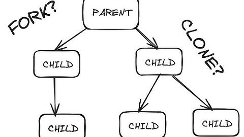 Process creation in Linux with C: is it fork or is it clone?