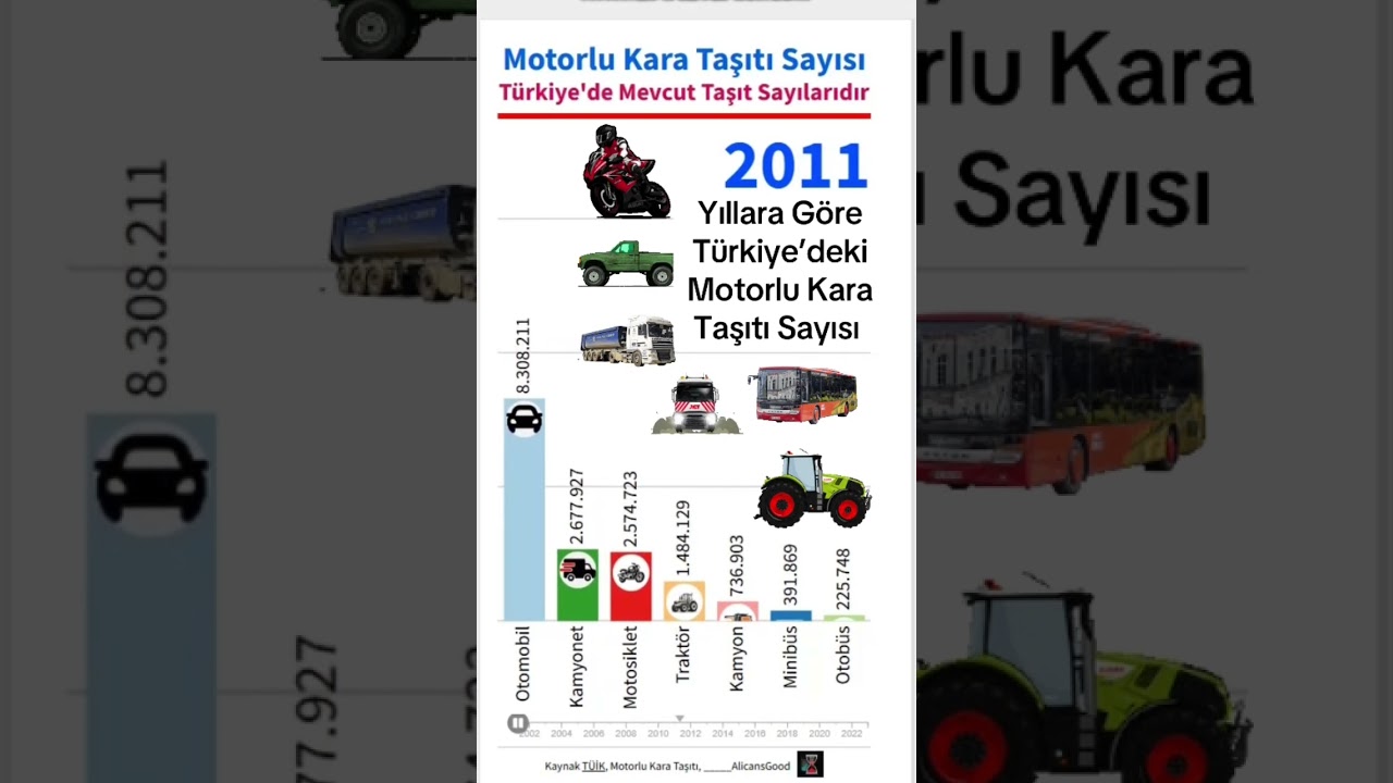 Türkiye'de Mevcut Motorlu Kara Taşıtı Sayıları#YillaraGore #AlicansGood #Otomobil
