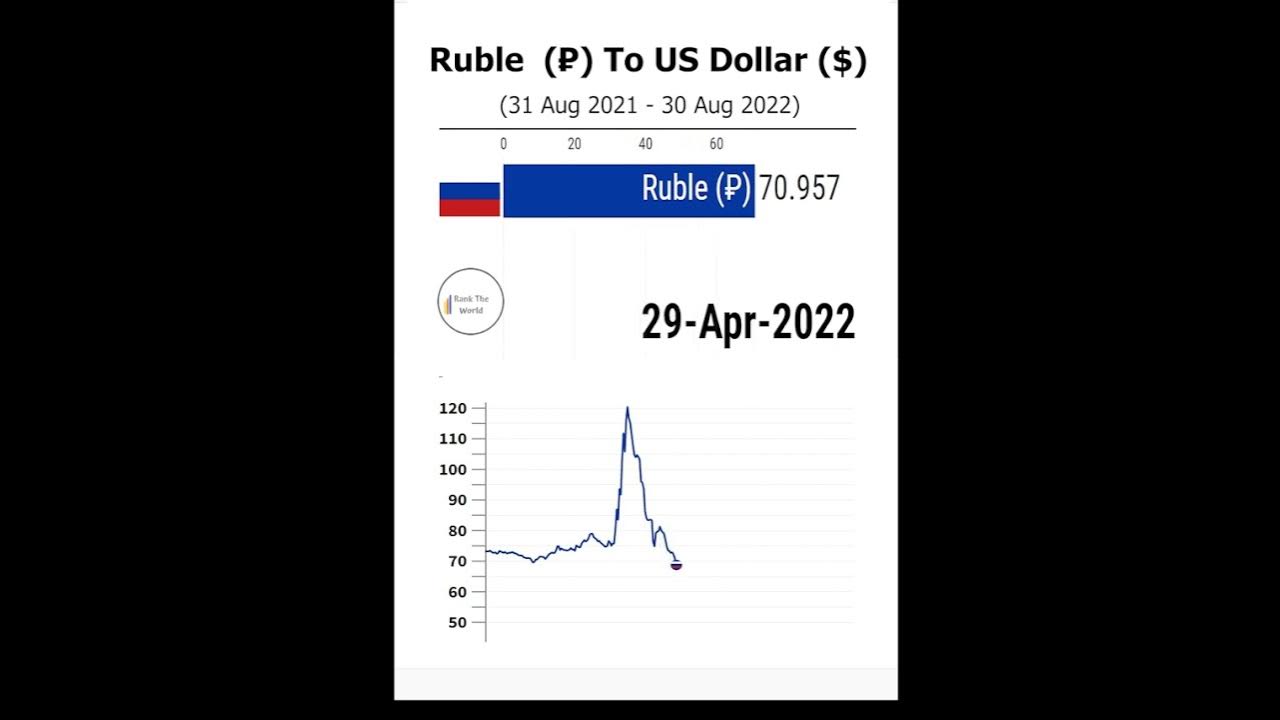 russian-ruble-to-us-dollar-today-shorts-youtube
