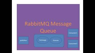 .Net6.0 Console application RabbitMQ Message Queue Demo