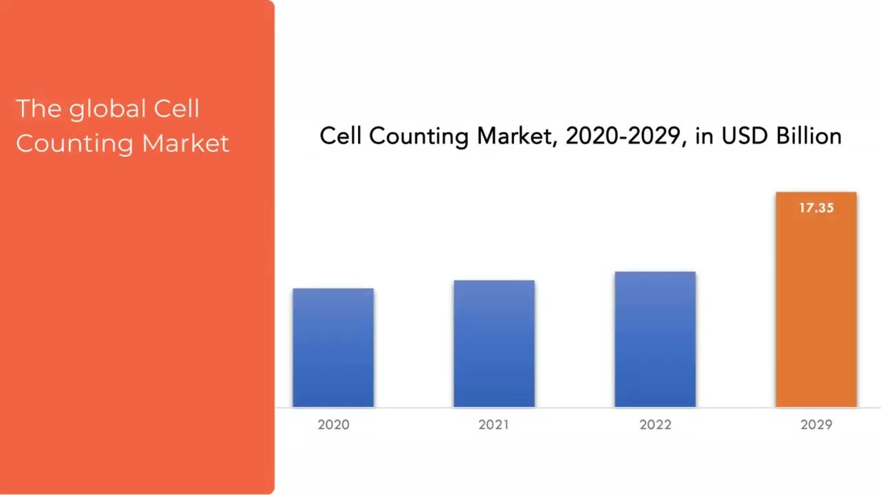 ⁣Cell Counting Market | Exactitude Consultancy Reports