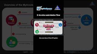 E-Invoice Submission Flow