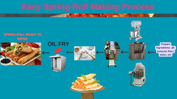 Spring Roll Making Process by Innawei Machine – Automatic Spring Roll Production Line | Roll making
